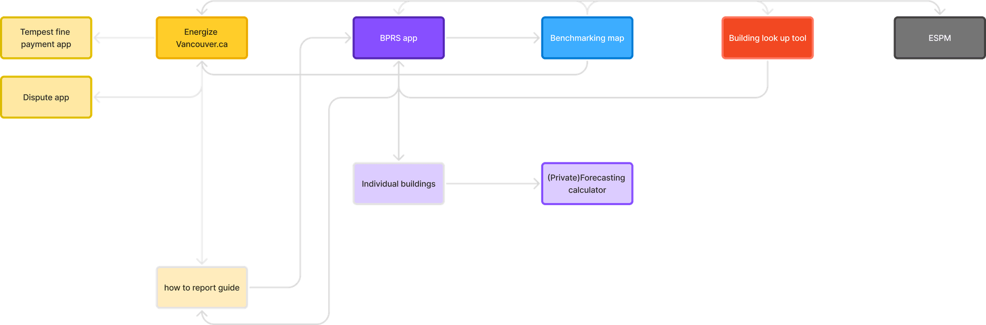 All applications connectivity diagram